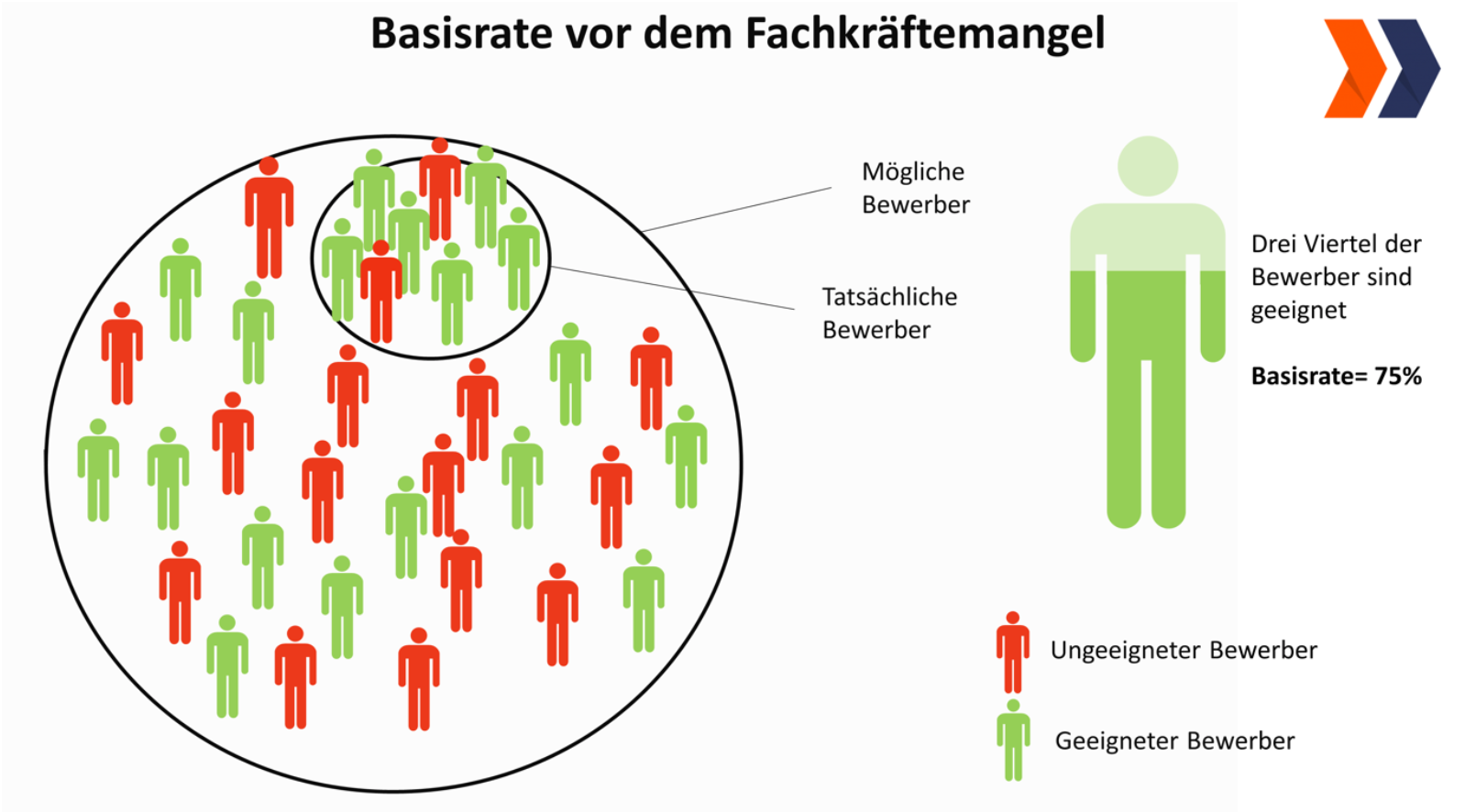 Das Bild zeigt bunte Männchen. Geignete Bewerber sind grün, ungeeignete Bewerber rot.  75% aller. Bewerber ind geeignet. In einem Großen Kreis stehen alle Bewerber, die der Arbeitsmarkt hergibt, in einem kleinen Kreis sind nur die, die sich bei einer Firma bewerben.
