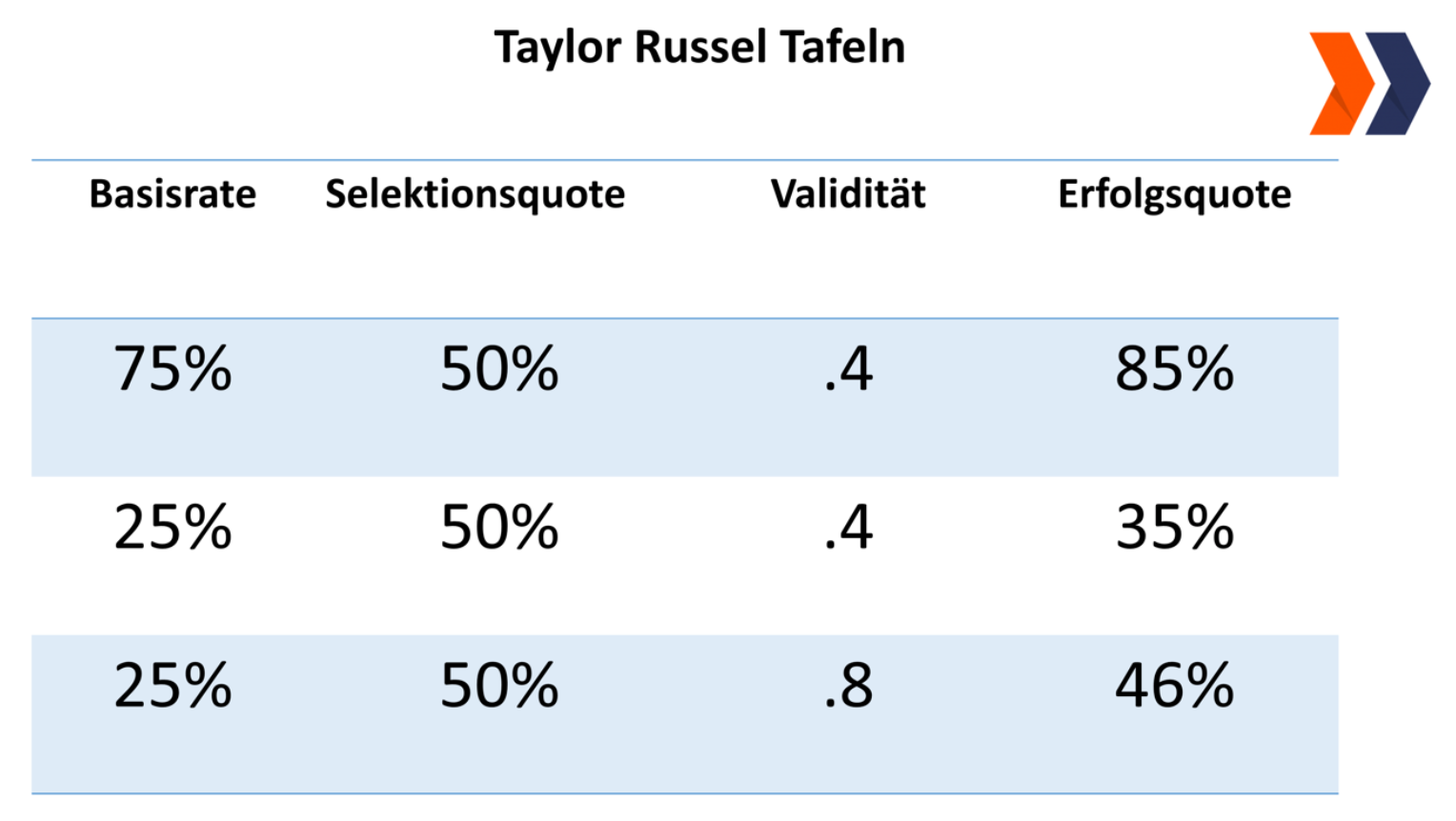 Taylor Russel Tafel für verschiedene Basisraten bei einer 50% Selektionsquote und Validitäten von .4 und .8